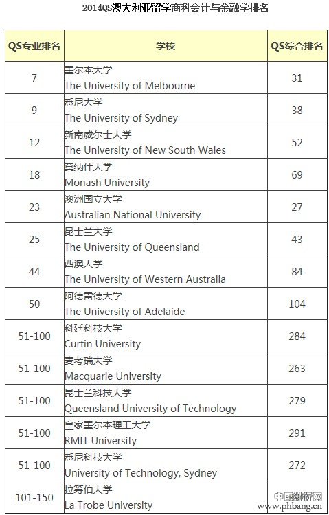 2014QS澳大利亚商科会计与金融学排名