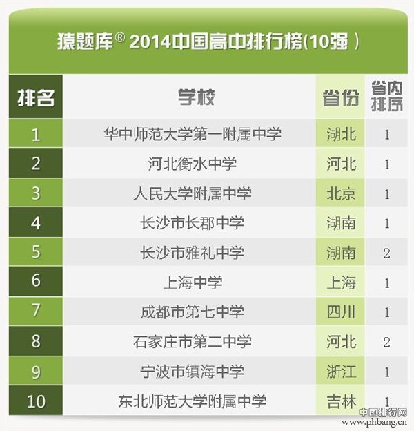 2014中国最好高中TOP100强排行榜