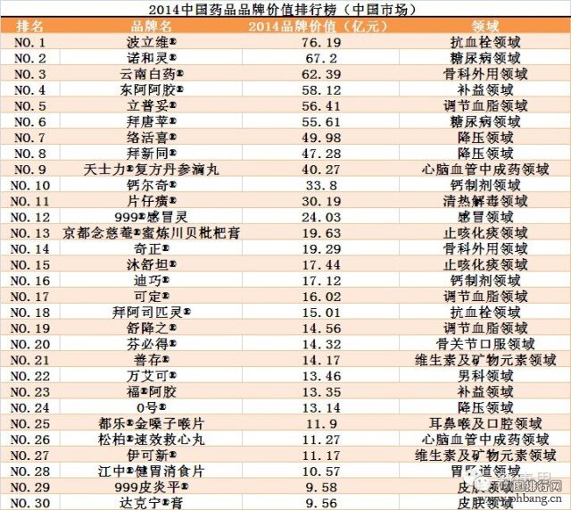 2014中国药品品牌价值排行榜TOP50