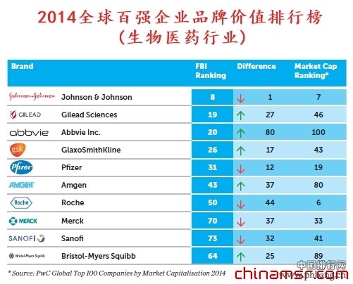 2014全球百强企业品牌价值十大生物医药企业排名