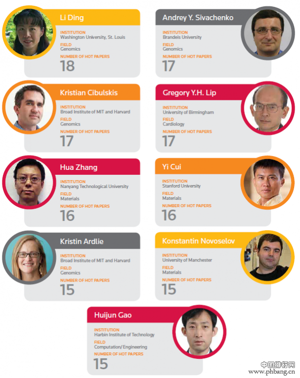 中国入选2014高被引科学家和2014全球最有影响力科学思想家名单