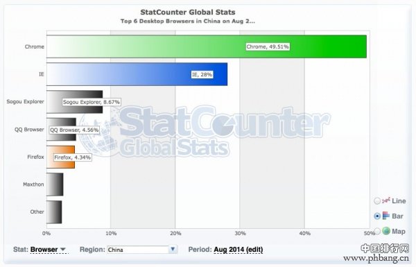 2014年8月国内主浏览器市场份额排行