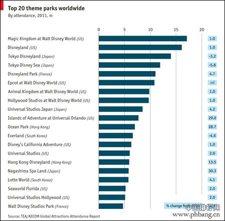 全球二十大主题公园排名