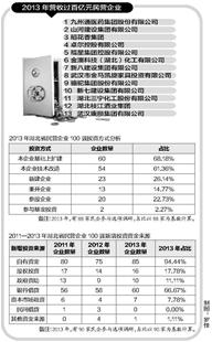 2014年湖北民营企业百强排行榜