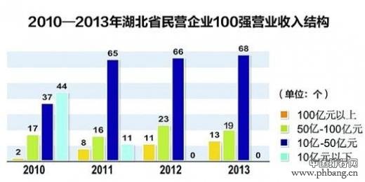 2014年湖北民营企业百强排行榜