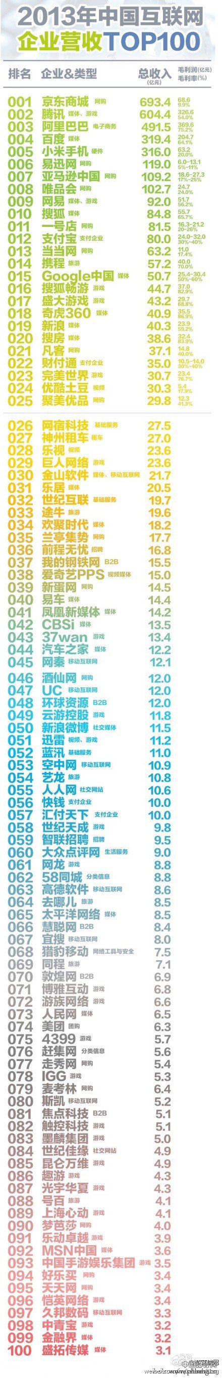 2013中国互联网企业营业收入100强排行