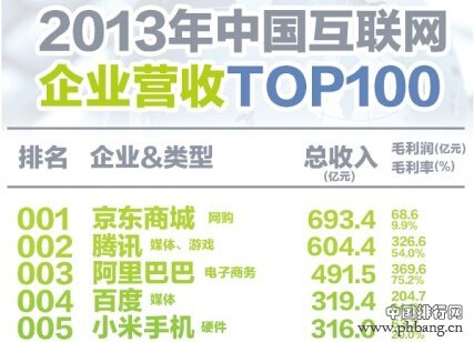 2013中国互联网企业营业收入100强排行