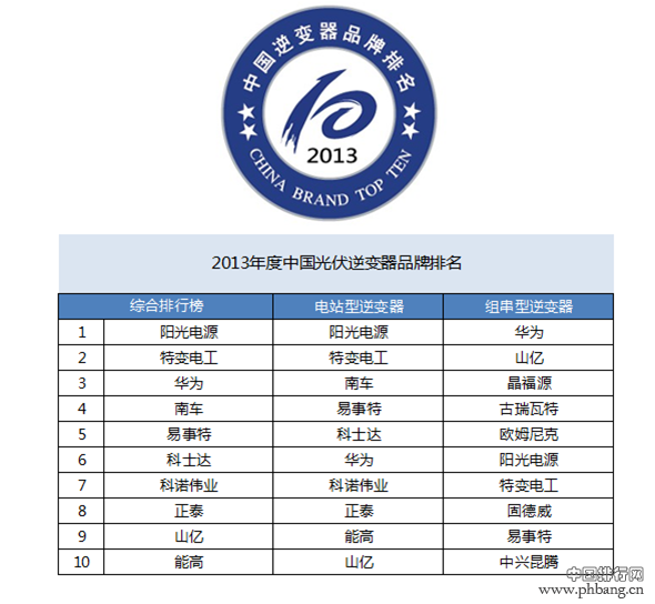 2013年中国光伏逆变器品牌排名
