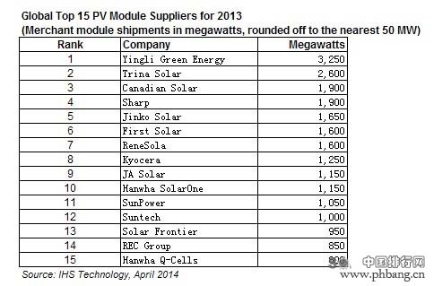 2013年全球前十五强光伏组件供应商排名