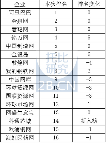 2014上半年中国B2B电商企业品牌排名