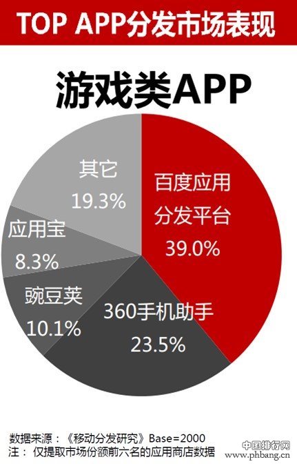 游戏类最热应用Top App分发市场表现排名