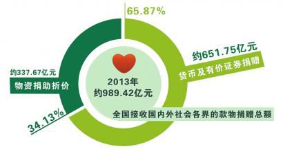 2013-2014年中国捐款最多的企业排名 筹集善款总额有多少？