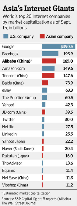 互联网市值十强企业排名：中国本土公司占四席