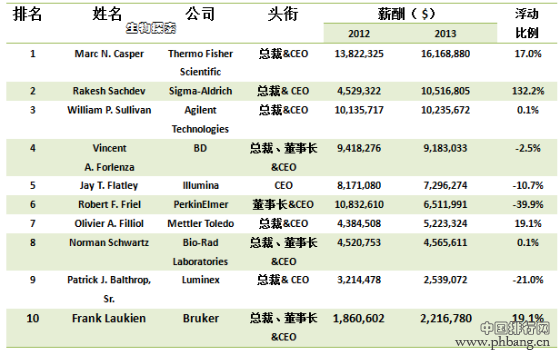 生物仪器和技术公司薪酬排名前十CEO排名