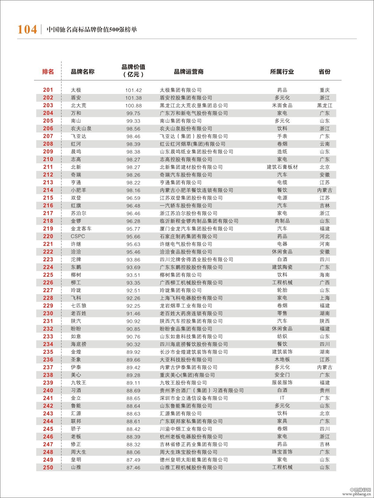 2013年中国驰名商标500强排名