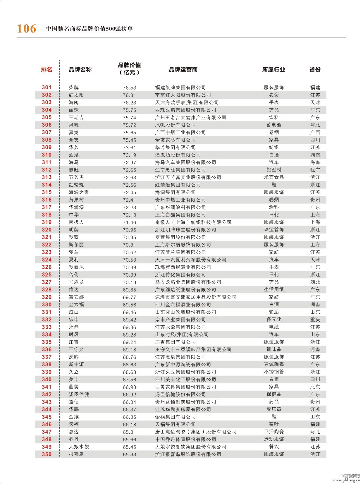 2013年中国驰名商标500强排名