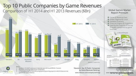 2014上半年游戏公司排名 腾讯第一