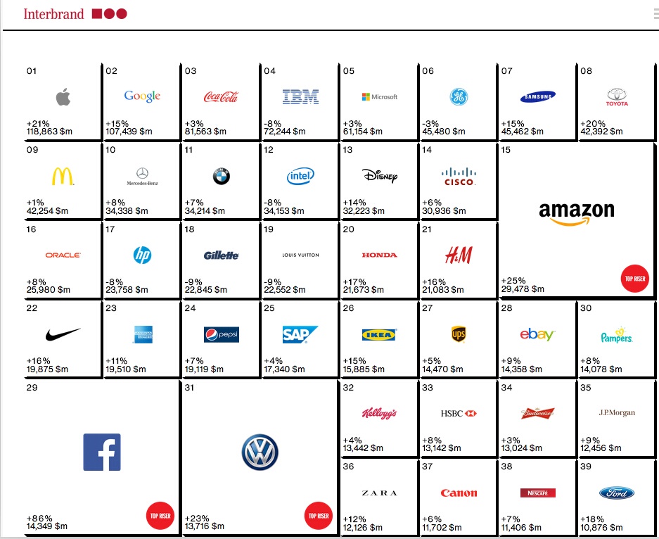 2014年Interbrand全球百大品牌排行榜全名单