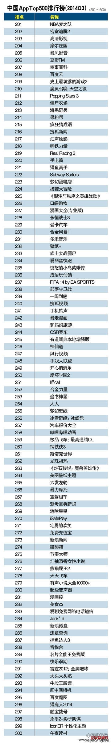 2014中国App排行榜Top500排名
