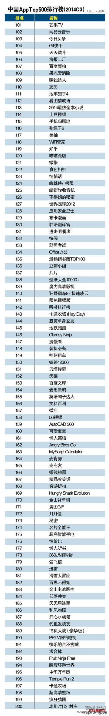 2014中国App排行榜Top500排名