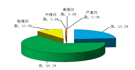 2014年9月湖南省14个城市环境空气质量排名