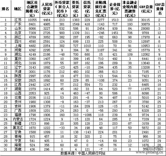 2014上半年省市区融资排行榜 江苏省破万亿居首