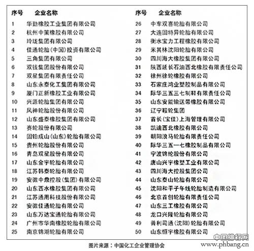 2014中国橡胶制造业50强排名