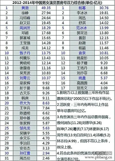中国男女艺人票房号召力排名2012-2014