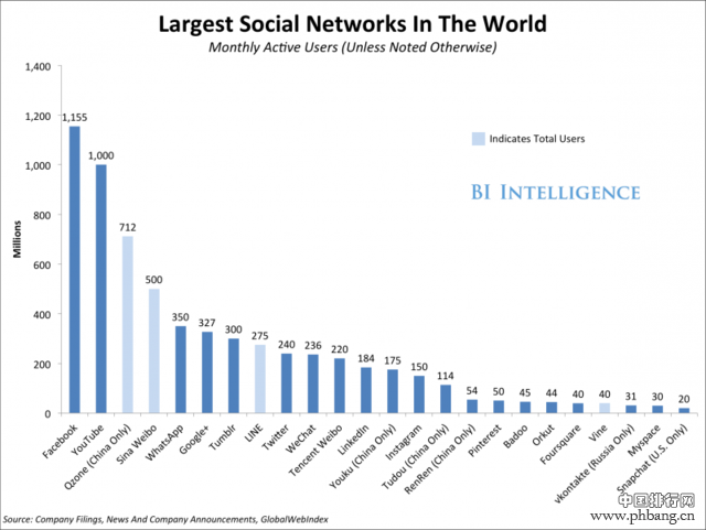 全球最大社交网络排名