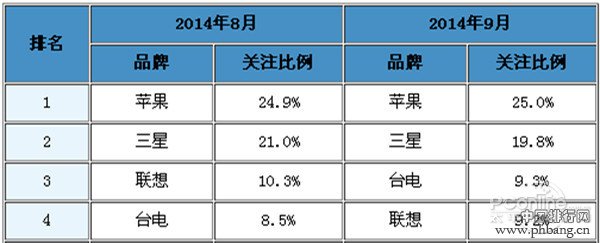 2014年9月中国平板电脑市场关注度排名