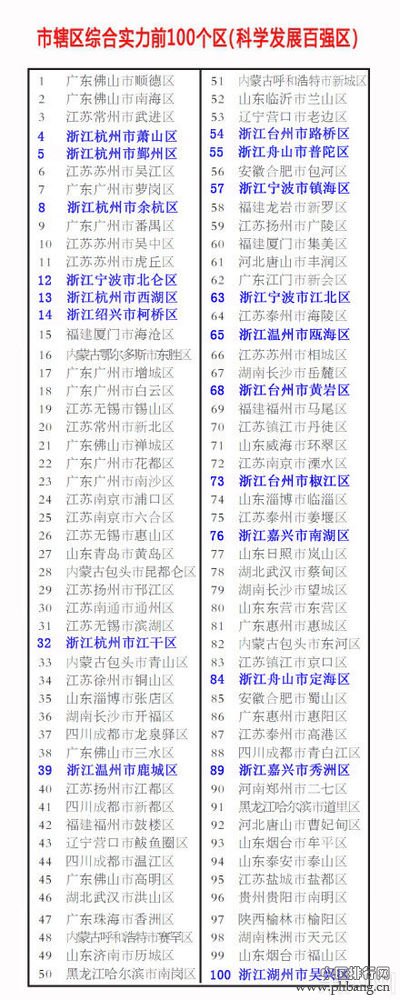 2014年度中国综合实力百强市辖区排行榜
