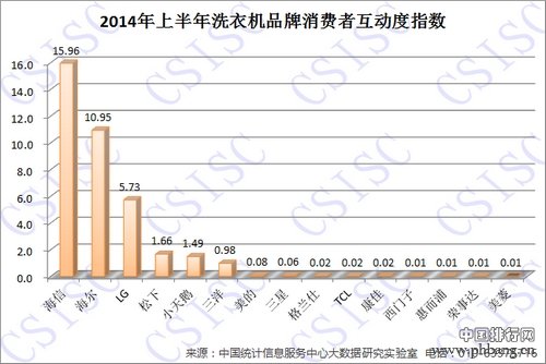 2014年上半年中国洗衣机品牌指数排名