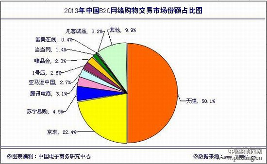 2013中国网络零售市场十强排名