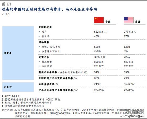 中国互联网经济占GDP比重已超美国