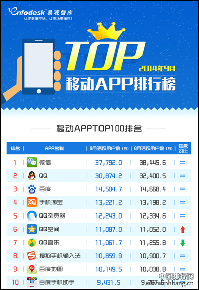 2014年9月移动APP排行榜TOP100
