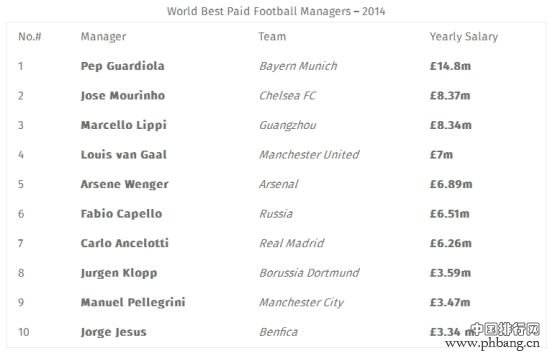 2014世界足球教练高薪排行榜