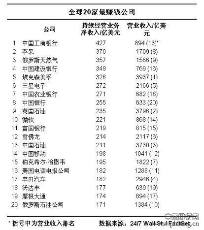 2014年全球最赚钱20家公司 中国工商银行居首