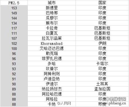 世界空气最差20城市排名 北京排名第76位