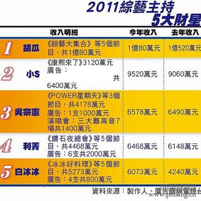 2014台湾综艺主持人年收入排行榜 小S居榜首