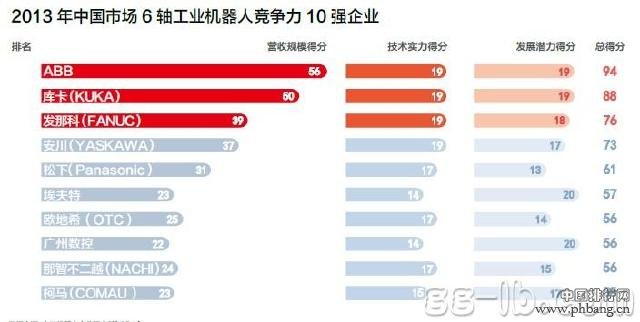 2013年中国市场6轴工业机器人竞争力10强排行
