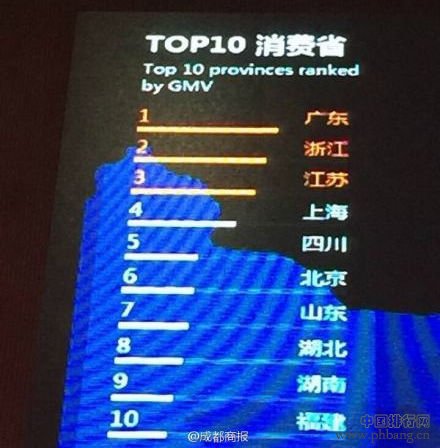 2014年双十一各省消费排行榜TOP10
