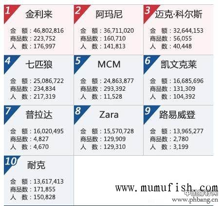 2014年9月淘宝天猫箱包热销品牌排行榜