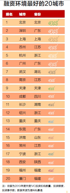 2014年中国最佳创业城市排行榜