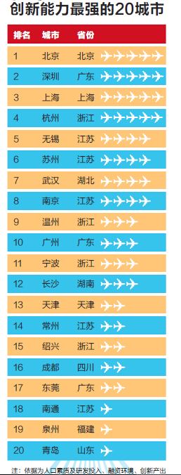 2014年中国最佳创业城市排行榜