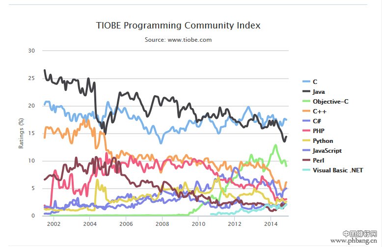 TIOBE 2014年11月编程语言排行榜