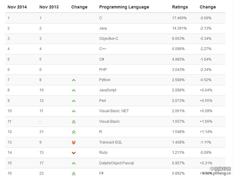 TIOBE 2014年11月编程语言排行榜