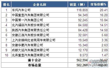 2014年前三季度中国重型货车企业销量前十排名
