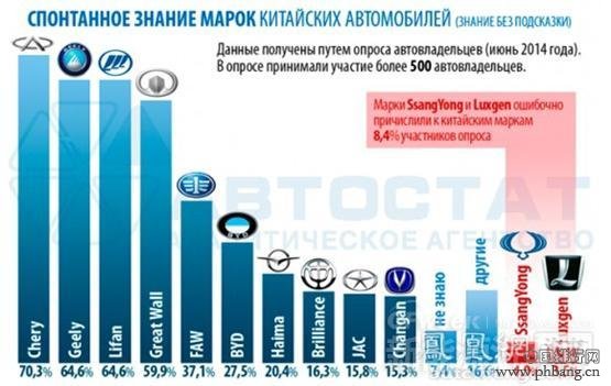 俄罗斯汽车市场中国自主品牌知名度排名