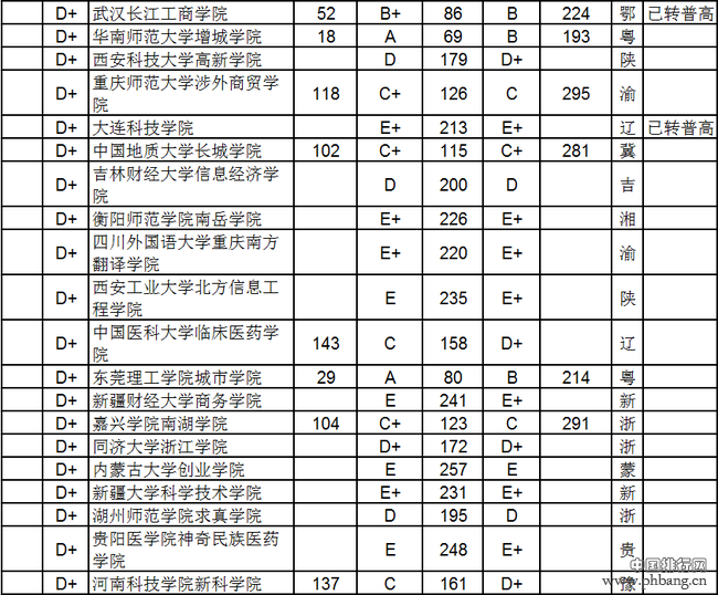 2014中国296所独立学院新生质量与教师创新能力排行榜