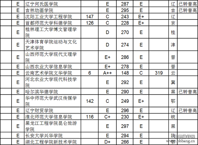 2014中国296所独立学院新生质量与教师创新能力排行榜
